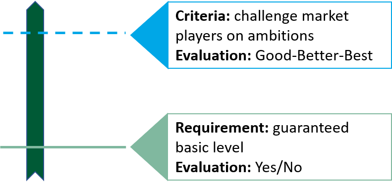 The difference between requirements and criteria: requirements set a minimum level, criteria challenge market players to distinguish themselves by improving on that.