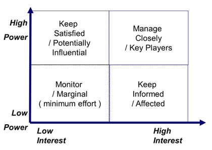 By identifying the interests and influence of the stakeholders it becomes clear how best to involve them. Source: Johnson, Whittington & Scholes (2012) Fundamentals of Strategy