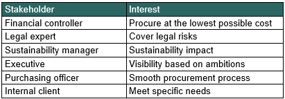   Various internal stakeholders and their interests