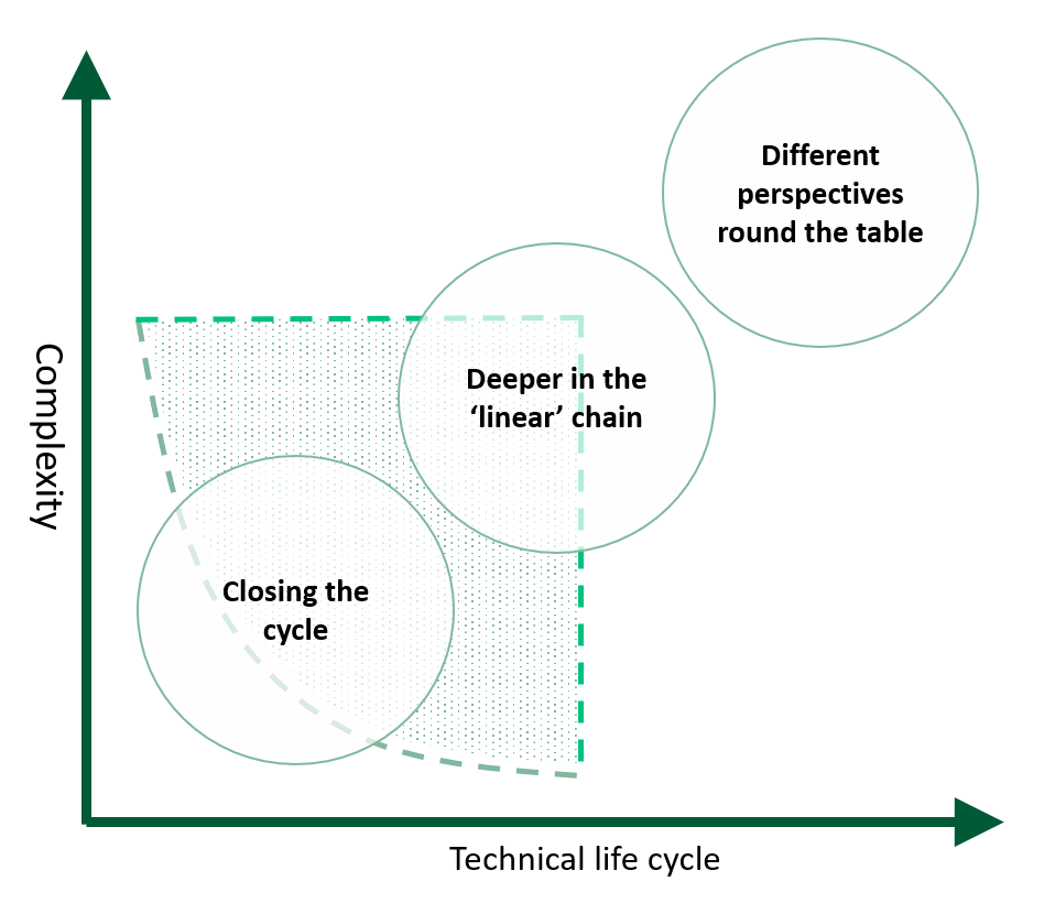 The way in which you involve the external value chain also depends on the complexity and technical life cycle of the product you are procuring. Source: Copper8 (2018), Circular Procurement in 8 Steps.