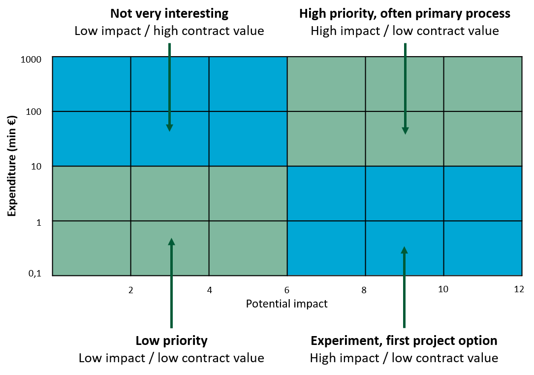 The adequacy of a procurement project for your organisation depends in part on the expenses (expressed in the value of the contract) and the possible impact (expressed in, for example, a quantitative indication). Suitable product groups to start with can be found bottom right in the matrix. Source: Copper8 (2018), Circular Procurement in 8 steps